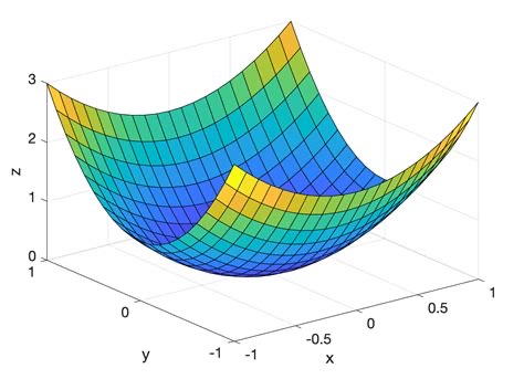 Group avatar for SLAPS • MAC2313 (Calculus 3)