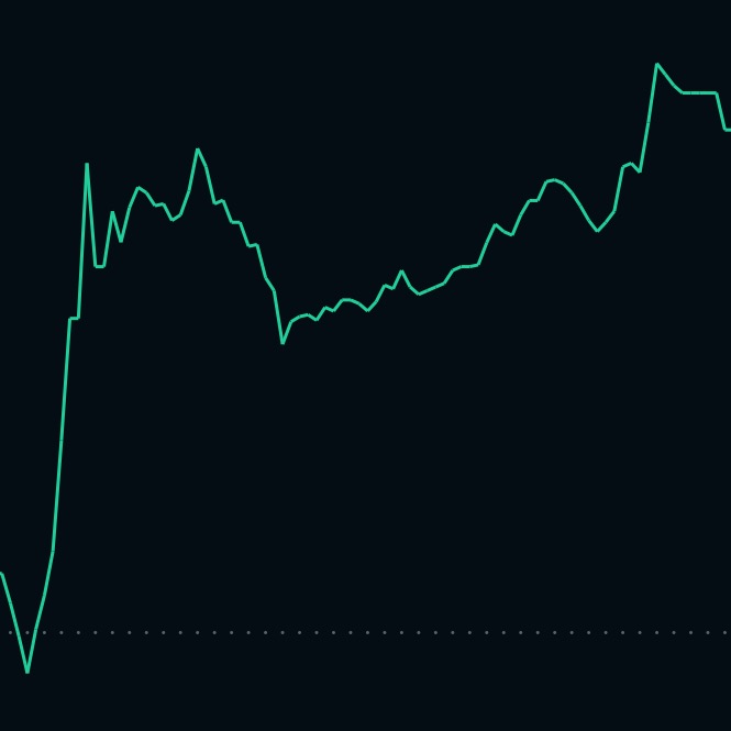 Group avatar for SmallStreet Bets 200$ Challenge